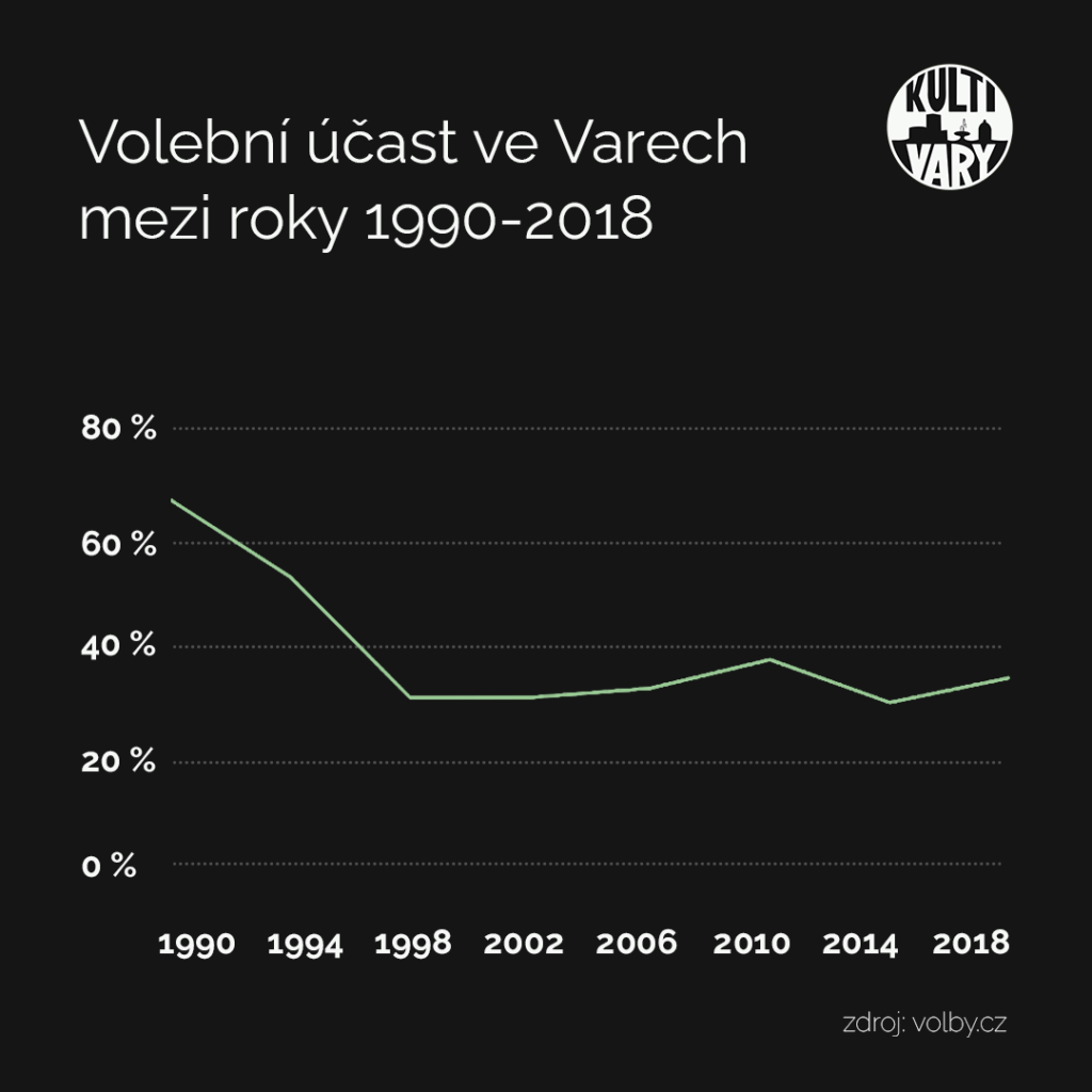 Graf volební účasti v Karlových Varech mezi roky 1990 a 2018